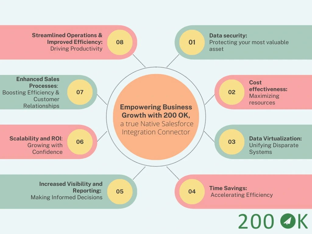 Empowering Business Growth with a Native Salesforce Integration Connector Unlocking the Potential of 200 OK!