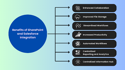 Benefits of Salesforce SharePoint integration
